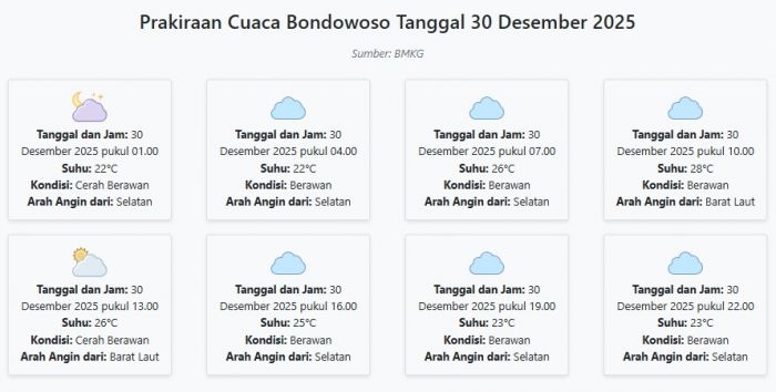 Prakiraan Cuaca Bondowoso Hari ini Selasa, 30 Desember 2025: Suhu 22-28°C, Kecepatan Angin 12.9 m/s.