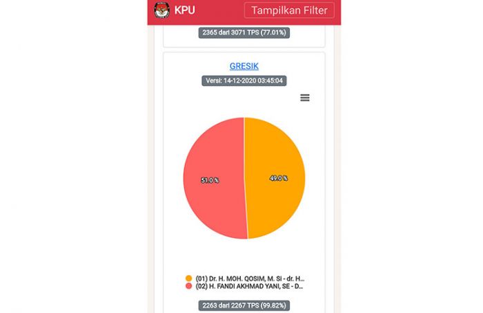 Hasil TPS Masuk 99,82 Persen, Paslon Niat Unggul 51,0 Persen Hasil TPS Masuk 99,82 Persen, Paslon Niat Unggul 51,0 Persen