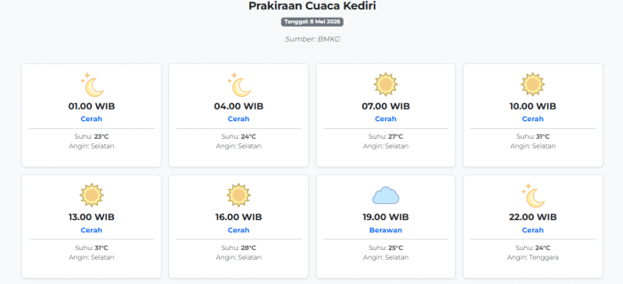 Prakiraan Cuaca Kediri Hari ini Jumat, 8 Mei 2026: Suhu 23-31°C, Kecepatan Angin 19.2 m/s.