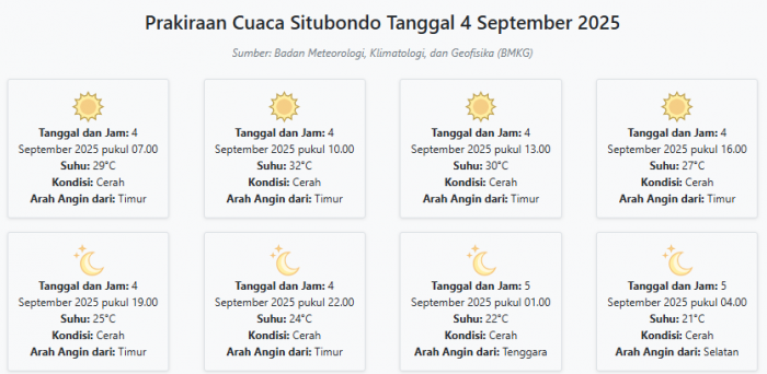 Prakiraan Cuaca Situbondo Hari ini Kamis, 4 September 2025: Suhu 21-32°C, Kecepatan Angin 45.7 m/s Prakiraan Cuaca Situbondo Hari ini Kamis, 4 September 2025: Suhu 21-32°C, Kecepatan Angin 45.7 m/s