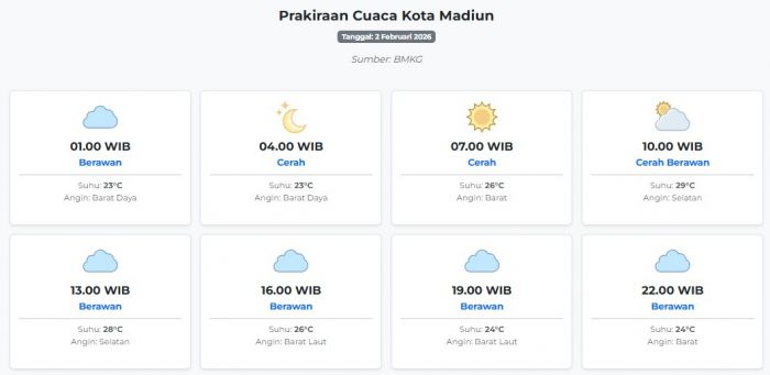 Prakiraan Cuaca Kota Madiun Hari ini Senin, 2 Februari 2026: Suhu 23-29°C, Kecepatan Angin 7.1 m/s.