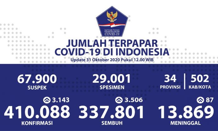 Jumlah Pasien Sembuh dari Covid-19 Terus Bertambah Menjadi 337.801 Orang Jumlah Pasien Sembuh dari Covid-19 Terus Bertambah Menjadi 337.801 Orang