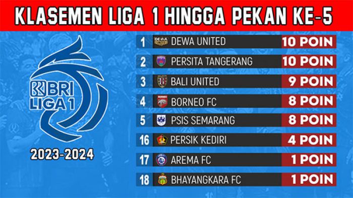 Update Klasemen Liga 1 Pekan ke-5: Bali United Tembus Tiga Besar, Bhayangkara Koleksi Poin Perdana Update Klasemen Liga 1 Pekan ke-5: Bali United Tembus Tiga Besar, Bhayangkara Koleksi Poin Perdana