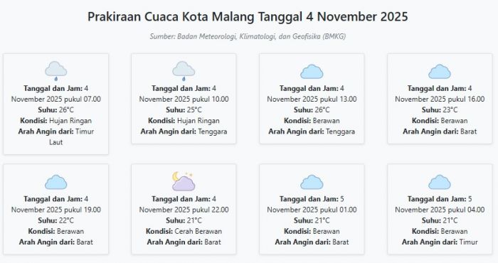 Cuaca Kota Malang Hari ini Selasa, 4 November 2025: Diperkirakan Hujan Ringan dengan Suhu 21-26°C