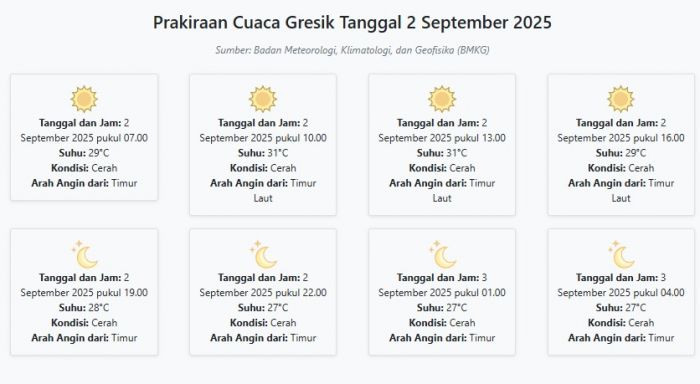 Cuaca Gresik Hari ini Selasa, 2 September 2025: Diperkirakan Cerah dengan Suhu 27-31°C