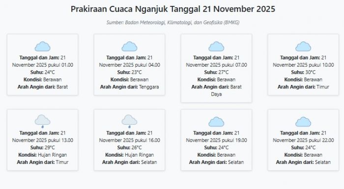 Cuaca Nganjuk Hari ini Jumat, 21 November 2025: Diperkirakan Berawan dengan Suhu 23-30°C