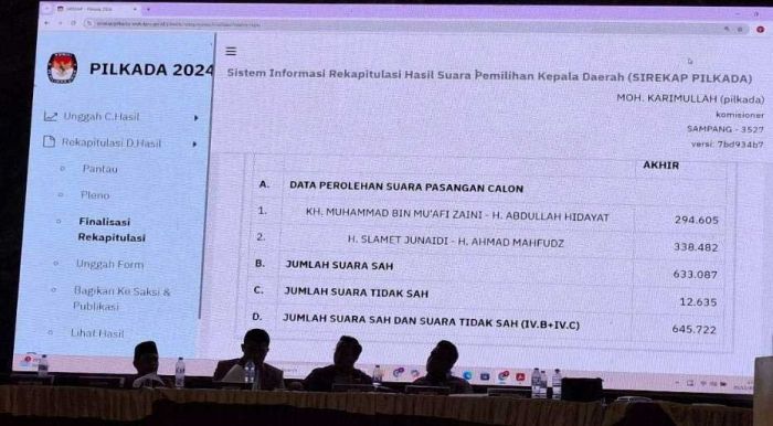 Duga Adanya Pelanggaran TSM di Pilkada Sampang, Paslon Mandat Ajukan Gugatan ke MK Duga Adanya Pelanggaran TSM di Pilkada Sampang, Paslon Mandat Ajukan Gugatan ke MK
