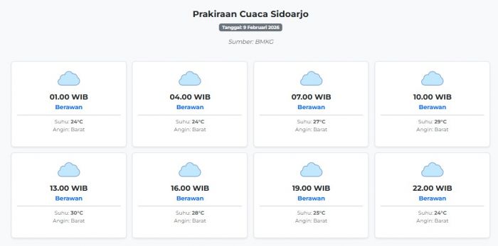 Cuaca Sidoarjo Hari ini Senin, 9 Februari 2026: Diperkirakan Berawan dengan Suhu 24-30°C