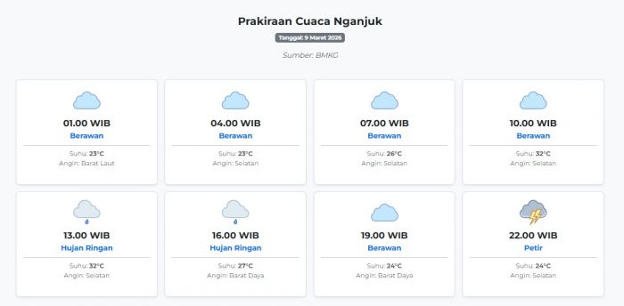 Cuaca Nganjuk Hari ini Senin, 9 Maret 2026: Diperkirakan Berawan dengan Suhu 23-32°C