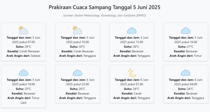 Prakiraan Cuaca Sampang Hari ini Kamis, 5 Juni 2025: Suhu 24-30°C, Kecepatan Angin 12.2 m/s Prakiraan Cuaca Sampang Hari ini Kamis, 5 Juni 2025: Suhu 24-30°C, Kecepatan Angin 12.2 m/s