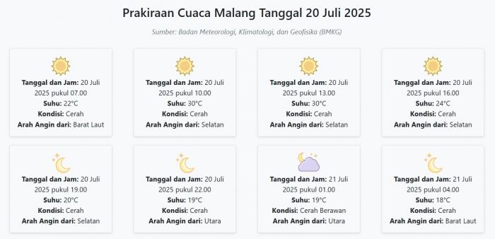 Cuaca Malang Hari ini Minggu, 20 Juli 2025: Diperkirakan Cerah dengan Suhu 18-30°C Cuaca Malang Hari ini Minggu, 20 Juli 2025: Diperkirakan Cerah dengan Suhu 18-30°C