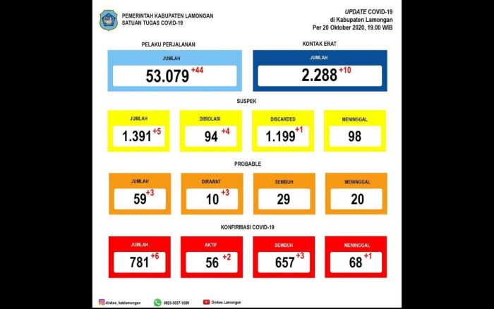 Lamongan Kembali Menjadi Zona Kuning Penyebaran Covid-19