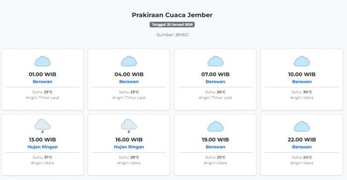 Cuaca Jember Hari ini Minggu, 25 Januari 2026: Diperkirakan Berawan dengan Suhu 23-31°C