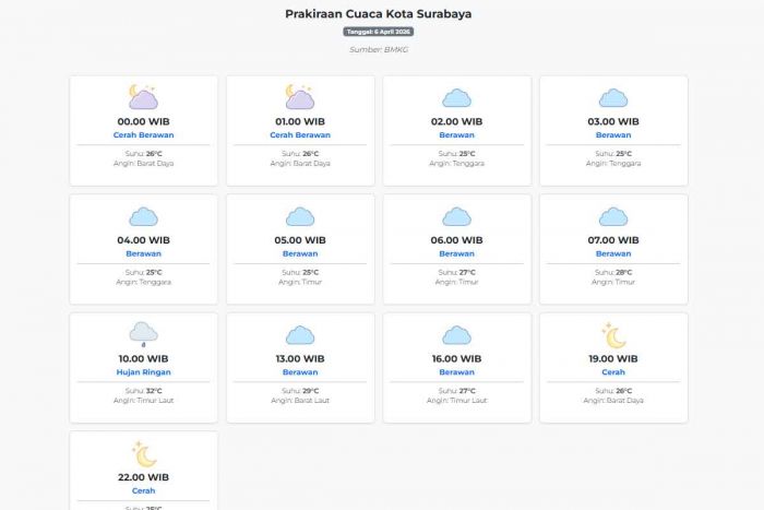 Cuaca Kota Surabaya Besok Senin, 6 April 2026: Diperkirakan Cerah Berawan dengan Suhu 25-32°C