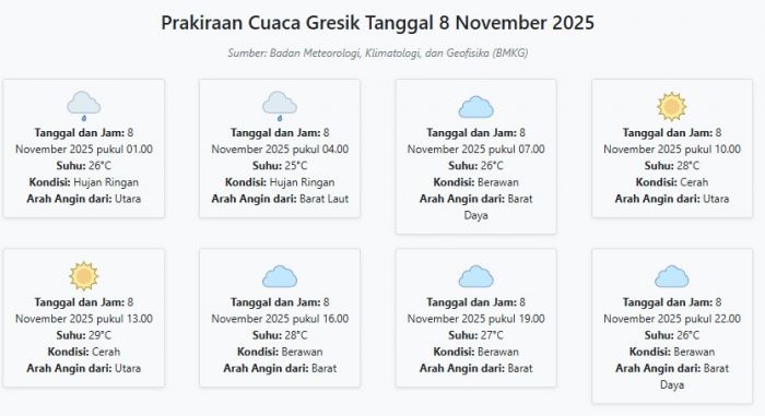 Prakiraan Cuaca Gresik Hari ini Sabtu, 8 November 2025: Suhu 25-29°C, Kecepatan Angin 14.2 m/s.