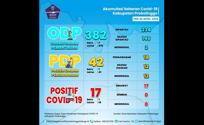 Kabupaten dan Kota Probolinggo Bertambah Satu Positif Covid-19