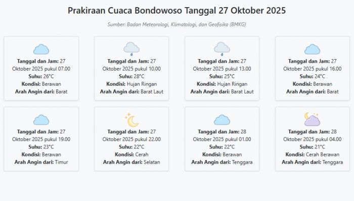 Cuaca Bondowoso Hari ini Senin, 27 Oktober 2025: Diperkirakan Berawan dengan Suhu 21-28°C