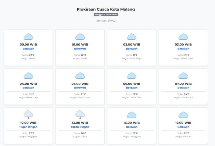 Prakiraan Cuaca Kota Malang Hari ini Senin, 2 Maret 2026: Suhu 21-27°C, Kecepatan Angin 8.3 m/s.