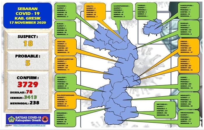 Update: Positif Covid-19 di Gresik Tambah 5 Orang, Sembuh 5