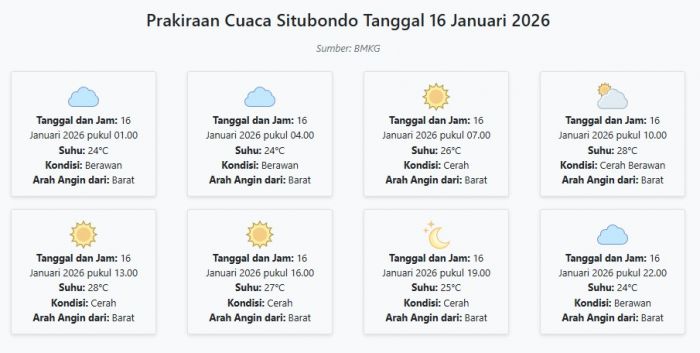 Cuaca Situbondo Hari ini Jumat, 16 Januari 2026: Diperkirakan Berawan dengan Suhu 24-28°C