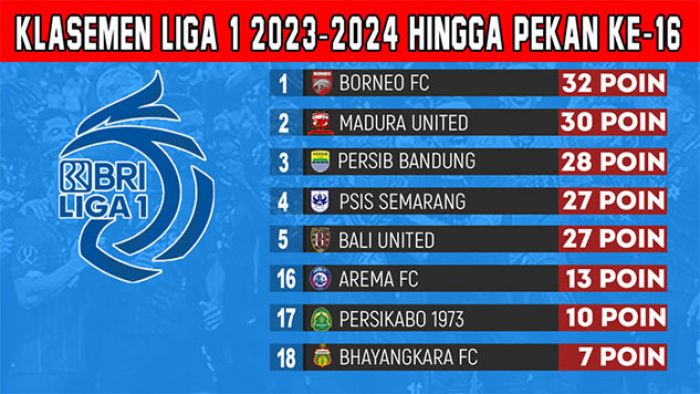 Klasemen BRI Liga 1 2023-2024 Pekan ke-16: Gagal Menang Atas Persib, Posisi Borneo FC Terancam Klasemen BRI Liga 1 2023-2024 Pekan ke-16: Gagal Menang Atas Persib, Posisi Borneo FC Terancam