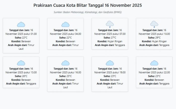 Prakiraan Cuaca Kota Blitar Hari ini Minggu, 16 November 2025: Suhu 22-29°C, Kecepatan Angin 8.7 m/s