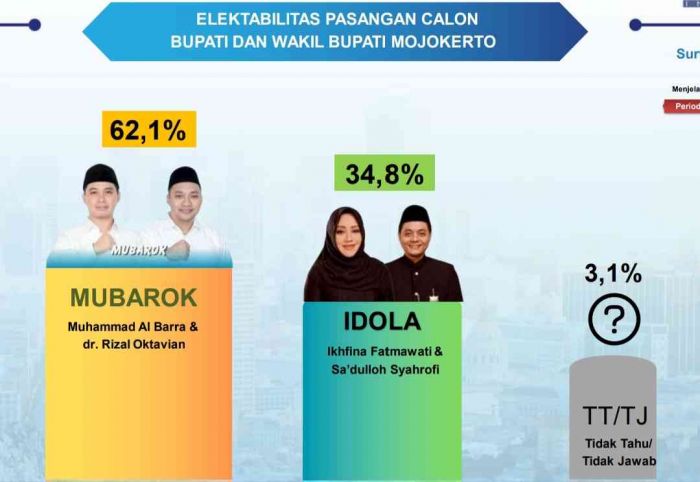 Survei Cabup-Cawabup Mojokerto Terbaru, Ikfina-Gus Dulloh 34,8%, Gus Barra-dr Rizal 62,1% Survei Cabup-Cawabup Mojokerto Terbaru, Ikfina-Gus Dulloh 34,8%, Gus Barra-dr Rizal 62,1%