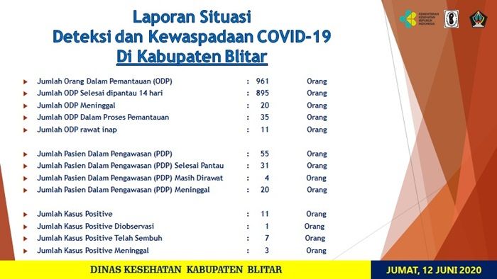 Pengantin Baru di Blitar Positif Corona, Ketahuan Saat Urus Surat Keterangan Sehat Pengantin Baru di Blitar Positif Corona, Ketahuan Saat Urus Surat Keterangan Sehat