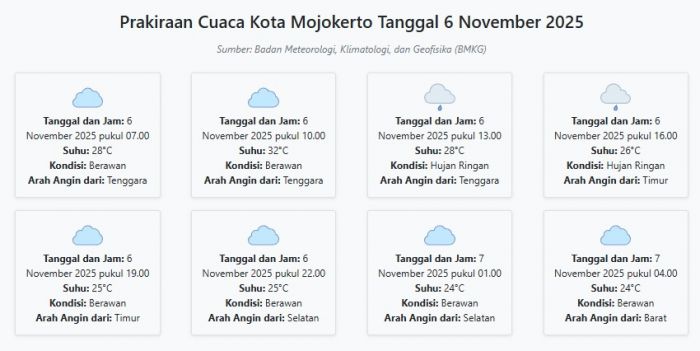 Prakiraan Cuaca Kota Mojokerto Hari ini Kamis, 6 November 2025: Suhu 24-32°C, Kecepatan Angin 7.6 ms
