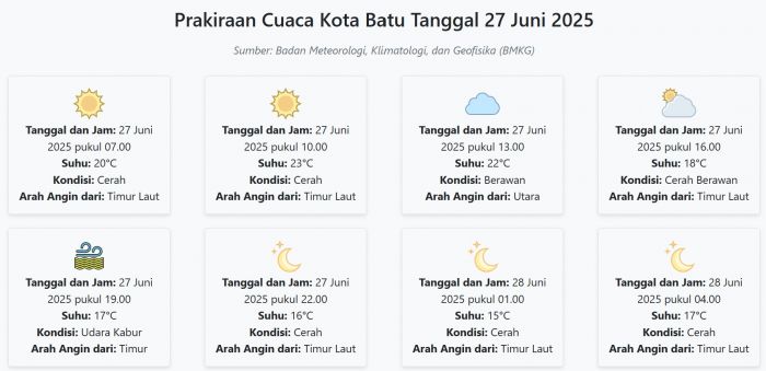 Cuaca Kota Batu Hari ini Jumat, 27 Juni 2025: Diperkirakan Cerah dengan Suhu 15-23°C