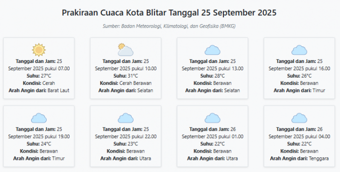 Prakiraan Cuaca Kota Blitar Hari ini Kamis, 25 September 2025: Suhu 22-31°C, Kecepatan Angin 12.5 m