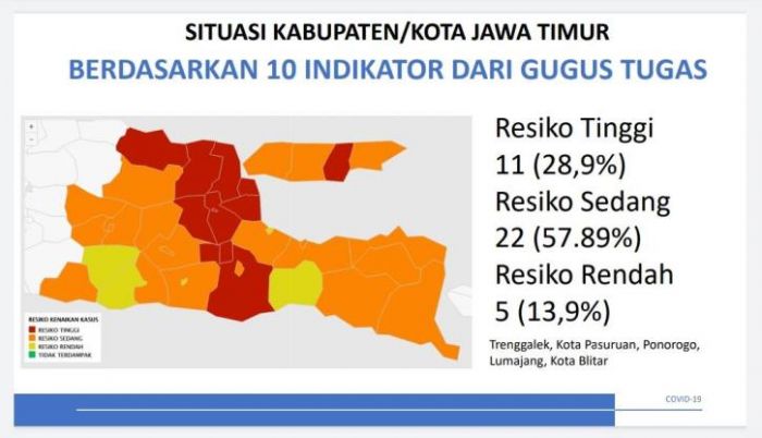 ​Alhamdulillah, Zona Merah Tinggal 11 Daerah di Jatim