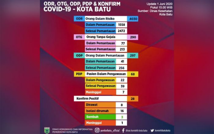 Kendati Jumlah Konfirm Meningkat Drastis, Anggota Dewan Dukung New Normal Diberlakukan Kendati Jumlah Konfirm Meningkat Drastis, Anggota Dewan Dukung New Normal Diberlakukan