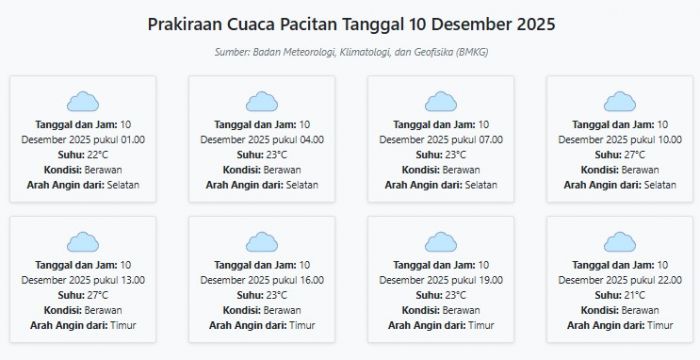 Prakiraan Cuaca Pacitan Hari ini Rabu, 10 Desember 2025: Suhu 21-27°C, Kecepatan Angin 5.5 m/s.