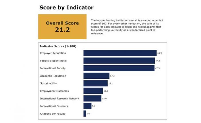 ITS Naik 36 Tingkat, Kini Ranking 585 Perguruan Tinggi Terbaik Dunia ITS Naik 36 Tingkat, Kini Ranking 585 Perguruan Tinggi Terbaik Dunia