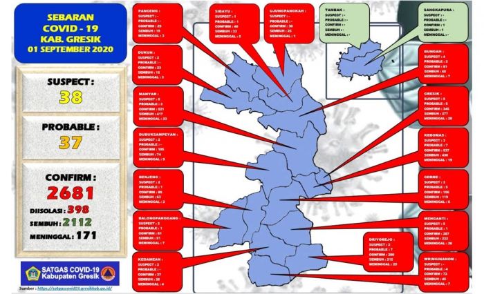 Update: Positif Covid-19 di Gresik Tambah 17 Orang, Sembuh 20 Update: Positif Covid-19 di Gresik Tambah 17 Orang, Sembuh 20