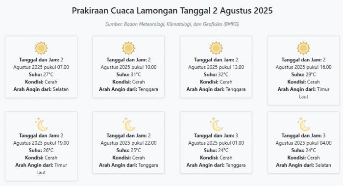 Cuaca Lamongan Hari ini Sabtu, 2 Agustus 2025: Diperkirakan Cerah dengan Suhu 24-32°C Cuaca Lamongan Hari ini Sabtu, 2 Agustus 2025: Diperkirakan Cerah dengan Suhu 24-32°C