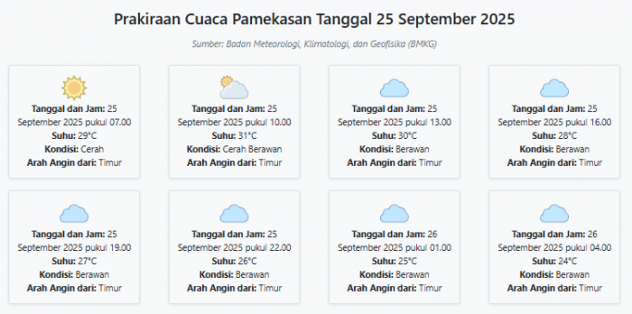 Cuaca Pamekasan Hari ini Kamis, 25 September 2025: Diperkirakan Cerah dengan Suhu 24-31°C