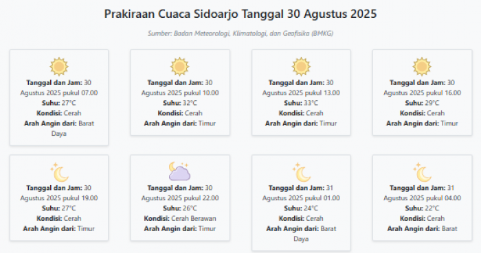 Cuaca Sidoarjo Hari ini Sabtu, 30 Agustus 2025: Diperkirakan Cerah dengan Suhu 22-33°C Cuaca Sidoarjo Hari ini Sabtu, 30 Agustus 2025: Diperkirakan Cerah dengan Suhu 22-33°C