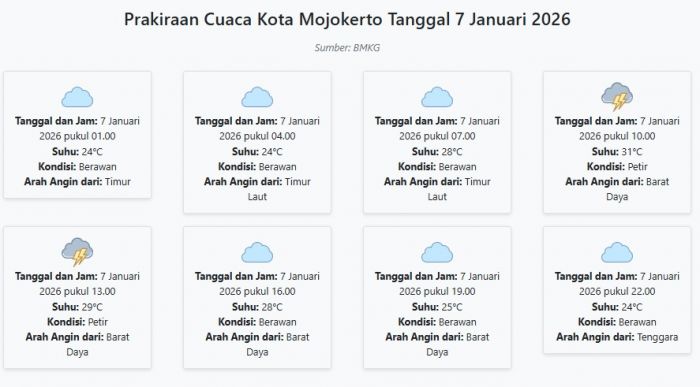 Cuaca Kota Mojokerto Hari ini Rabu, 7 Januari 2026: Diperkirakan Berawan dengan Suhu 24-31°C