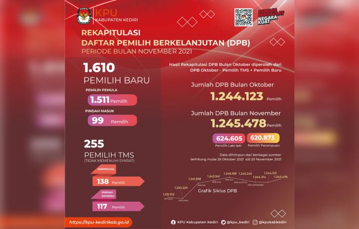 Hasil Rekap DPB Bulan November 2021, Jumlah Pemilih di Kabupaten Kediri Bertambah 1.610 Orang Hasil Rekap DPB Bulan November 2021, Jumlah Pemilih di Kabupaten Kediri Bertambah 1.610 Orang