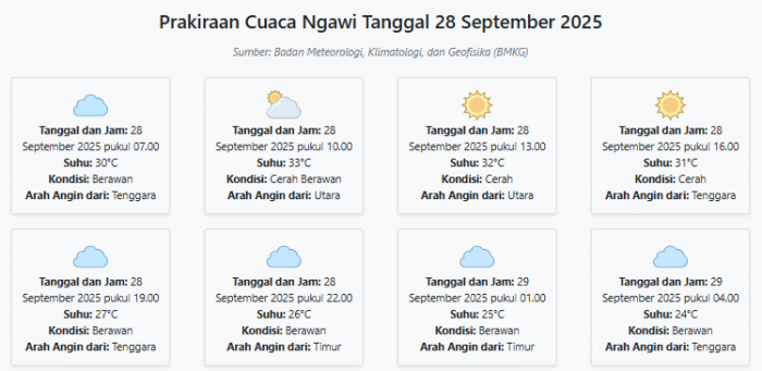 Cuaca Ngawi Hari ini Minggu, 28 September 2025: Diperkirakan Berawan dengan Suhu 24-33°C Cuaca Ngawi Hari ini Minggu, 28 September 2025: Diperkirakan Berawan dengan Suhu 24-33°C