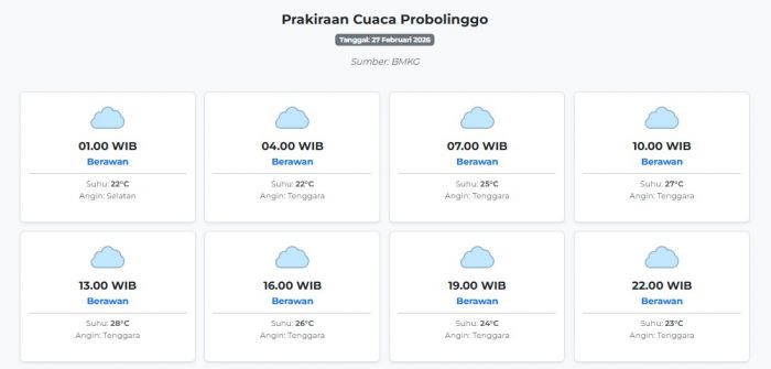 Cuaca Probolinggo Hari ini Jumat, 27 Februari 2026: Diperkirakan Berawan dengan Suhu 22-28°C