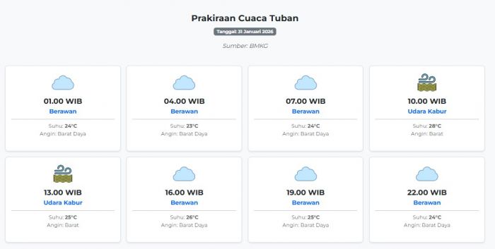 Prakiraan Cuaca Tuban Hari ini Sabtu, 31 Januari 2026: Suhu 23-28°C, Kecepatan Angin 25.2 m/s.