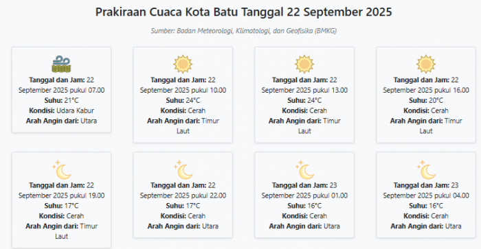 Cuaca Kota Batu Hari ini Senin, 22 September 2025: Diperkirakan Udara Kabur dengan Suhu 16-24°C Cuaca Kota Batu Hari ini Senin, 22 September 2025: Diperkirakan Udara Kabur dengan Suhu 16-24°C