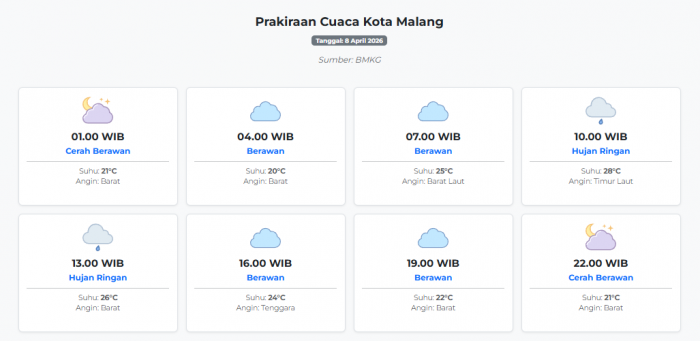 Prakiraan Cuaca Kota Malang Hari ini Rabu, 8 April 2026: Suhu 20-28°C, Kecepatan Angin 5.4 m/s.