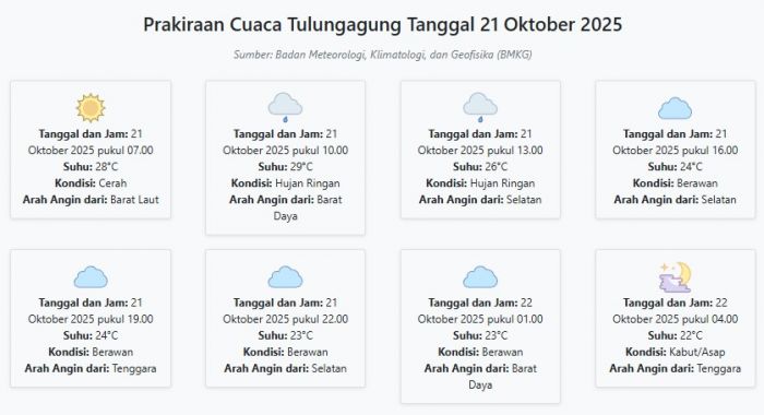 Cuaca Tulungagung Hari ini Selasa, 21 Oktober 2025: Diperkirakan Cerah dengan Suhu 22-29°C Cuaca Tulungagung Hari ini Selasa, 21 Oktober 2025: Diperkirakan Cerah dengan Suhu 22-29°C