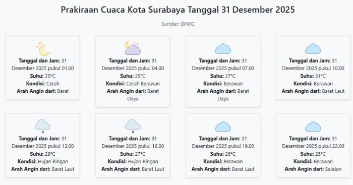 Cuaca Kota Surabaya Hari ini Rabu, 31 Desember 2025: Diperkirakan Cerah dengan Suhu 25-31°C