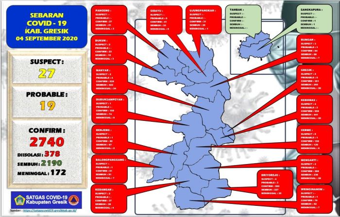 Update: Positif Covid-19 di Gresik Tambah 22 Orang, Sembuh 30 Update: Positif Covid-19 di Gresik Tambah 22 Orang, Sembuh 30