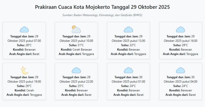Cuaca Kota Mojokerto Hari ini Rabu, 29 Oktober 2025: Diperkirakan Berawan dengan Suhu 24-32°C